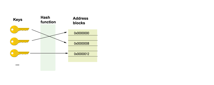 Hash function