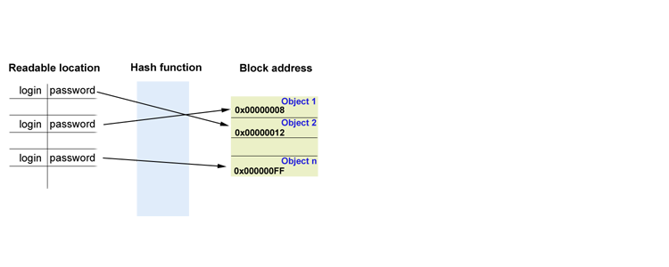 Located object