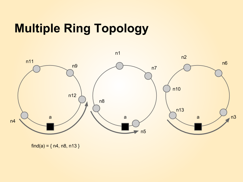 Multi-ring topology address